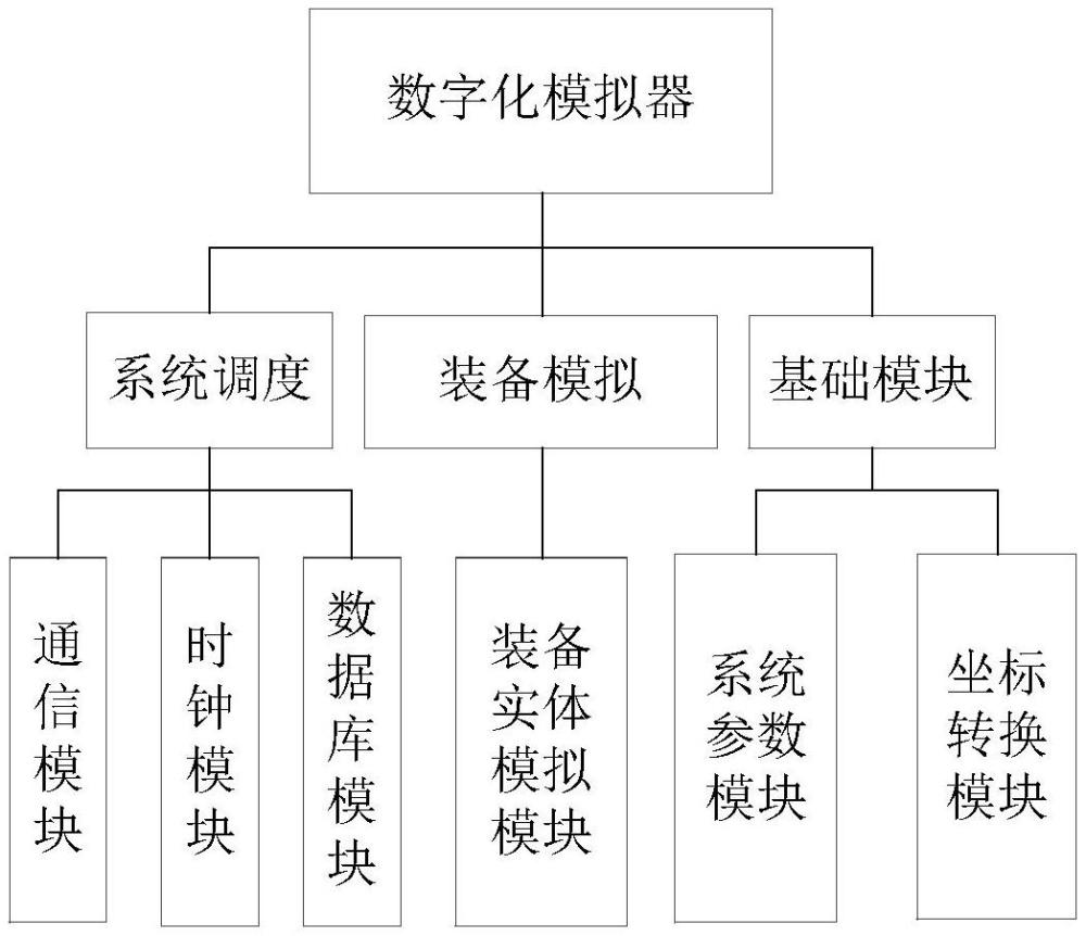 數(shù)字化模擬器