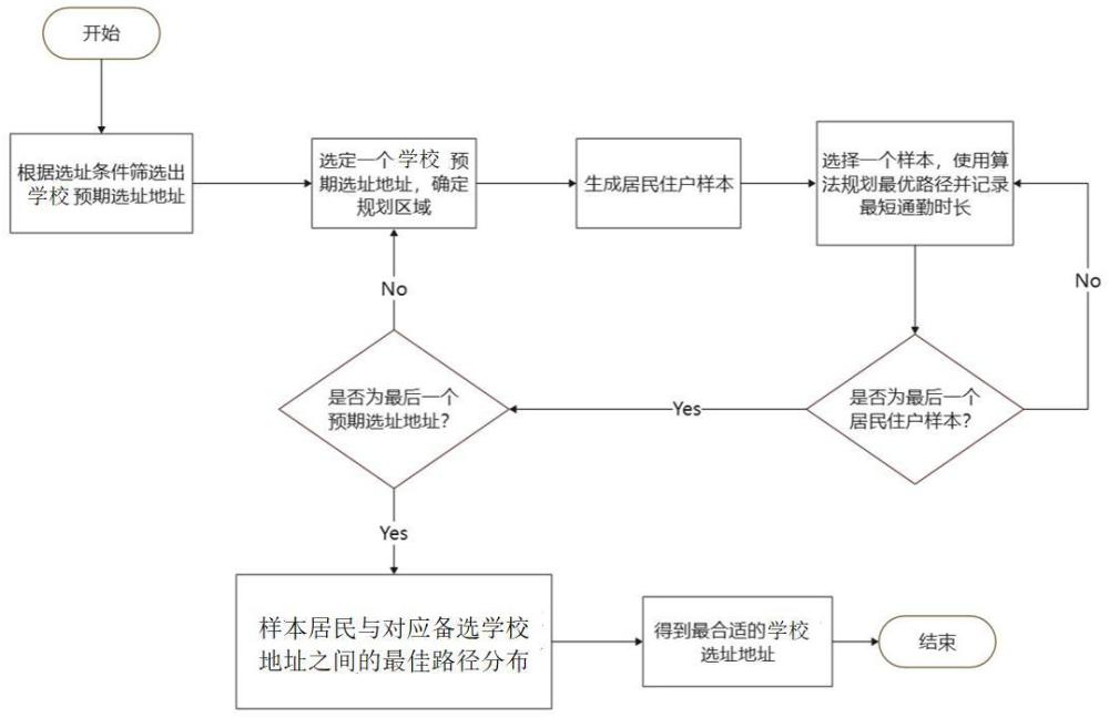 基于快收斂式蟻群算法的學(xué)校選址方法、裝置