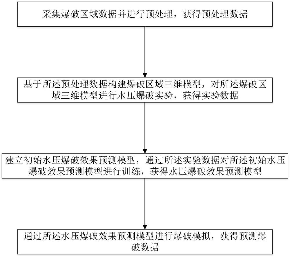 一種基于大數(shù)據(jù)的水壓爆破模擬方法與流程