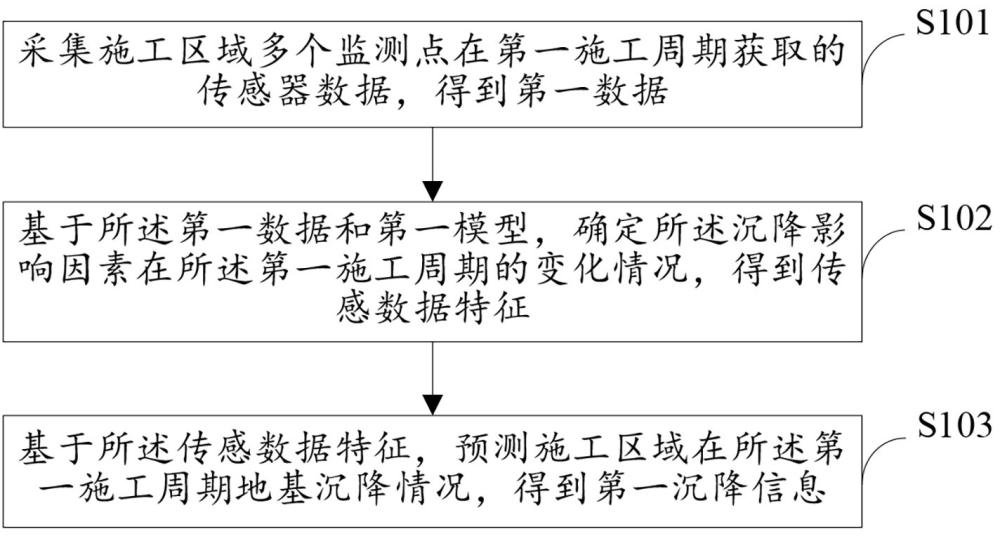 基于物聯(lián)網(wǎng)的巖土工程施工安全監(jiān)測(cè)方法及裝置