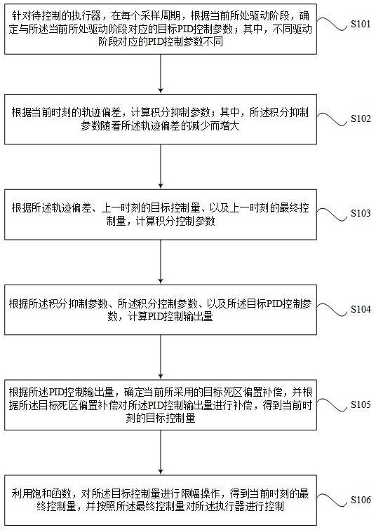 一種液壓挖掘機(jī)控制方法、裝置和液壓挖掘機(jī)