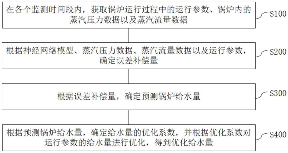 一種基于機(jī)器學(xué)習(xí)的鍋爐運行參數(shù)優(yōu)化方法及系統(tǒng)與流程