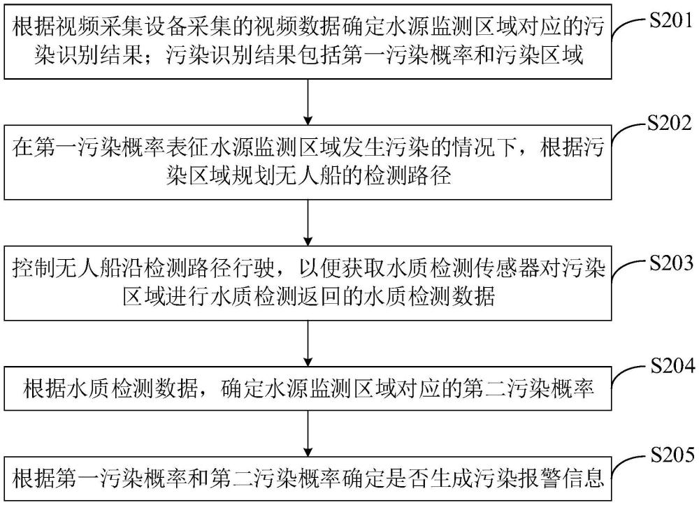 水源污染監(jiān)測方法、裝置、系統(tǒng)、服務器和存儲介質(zhì)與流程