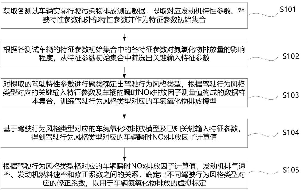 用于虛擬標定的車氮氧化物排放模型訓練方法及系統(tǒng)