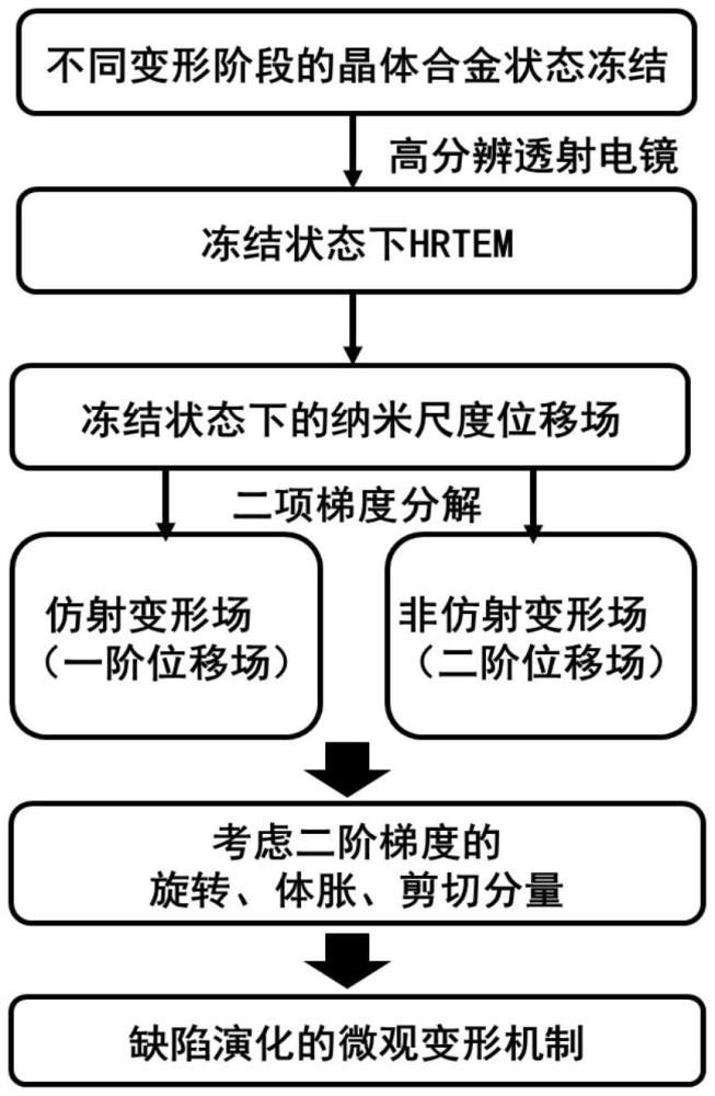 基于幾何相位分析的原子尺度變形場(chǎng)兩項(xiàng)梯度解耦方法