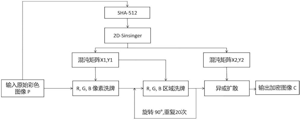 一種基于混沌理論的跨層均勻洗牌彩色圖像加密算法