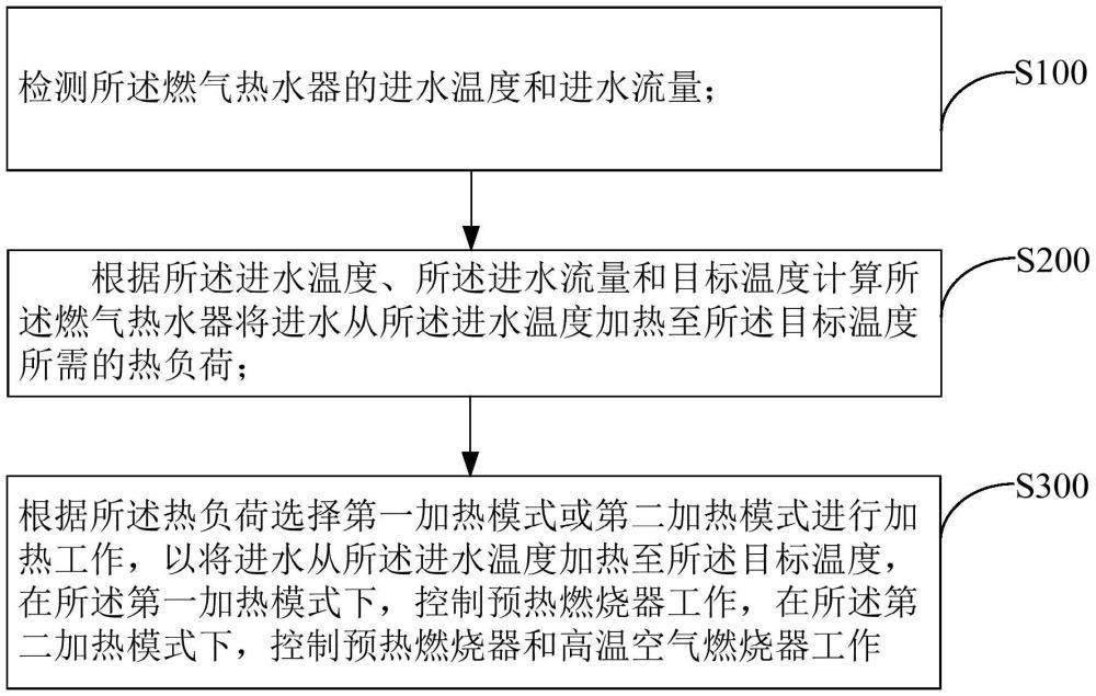 燃?xì)鉄崴骷捌淇刂品椒?、裝置和計(jì)算機(jī)可讀存儲介質(zhì)與流程