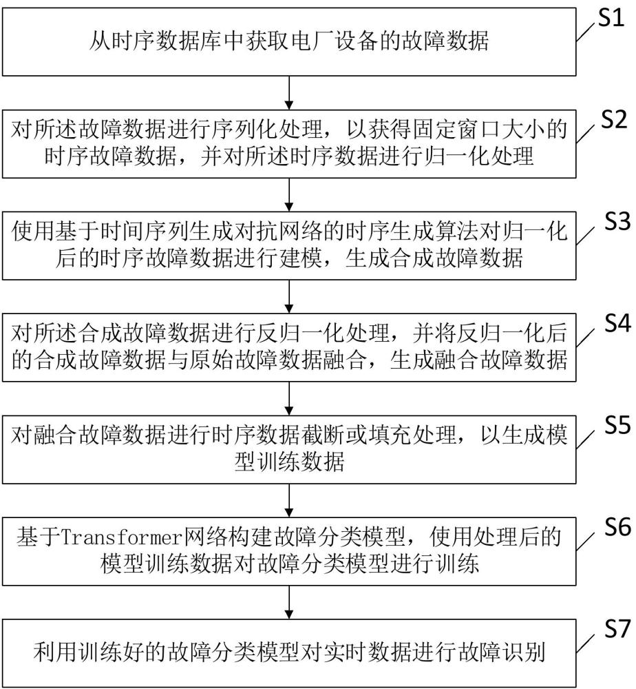 一種工業(yè)故障分類方法、系統(tǒng)、裝置及可讀存儲(chǔ)介質(zhì)與流程