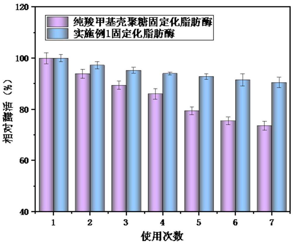 基于羧甲基殼聚糖/木質素交聯(lián)復合微球的固定化脂肪酶及其制備與應用