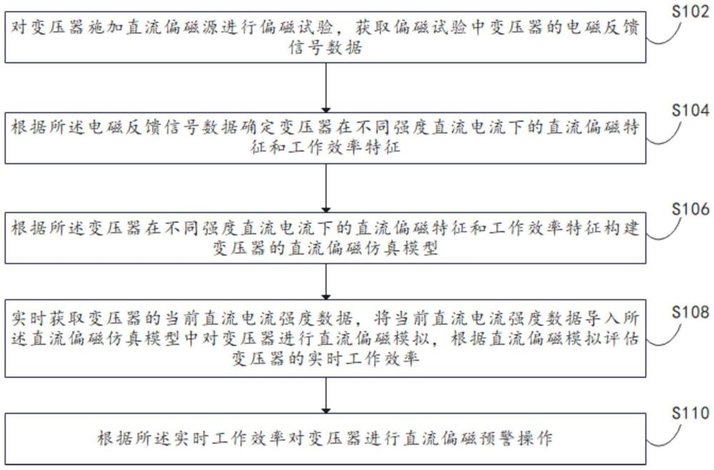 一種基于電磁反饋的變壓器直流偏磁試驗方法及系統(tǒng)與流程