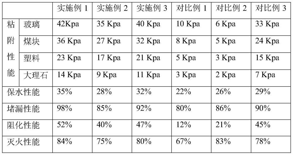 用于煤礦采空區(qū)頂部的防滅火粘附凝膠、制備方法及應(yīng)用與流程