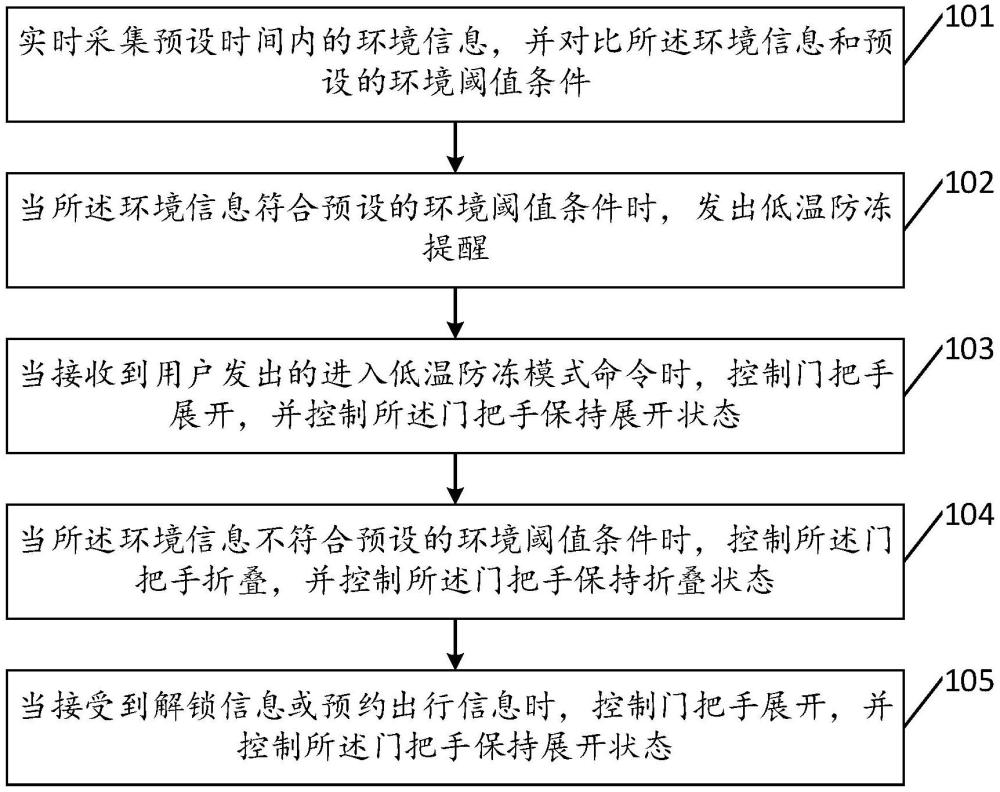 一種隱藏式門把手防凍控制方法、裝置、設備及存儲介質(zhì)與流程