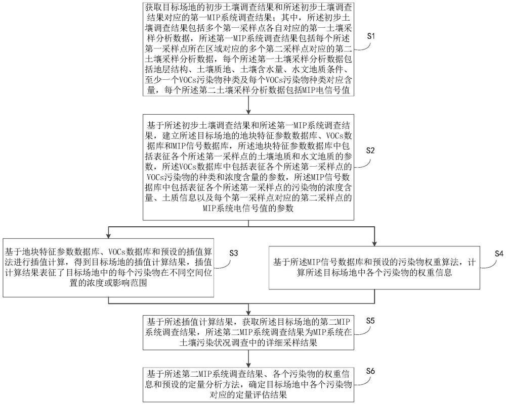 污染物濃度定量評(píng)估方法、裝置、設(shè)備及可讀存儲(chǔ)介質(zhì)與流程