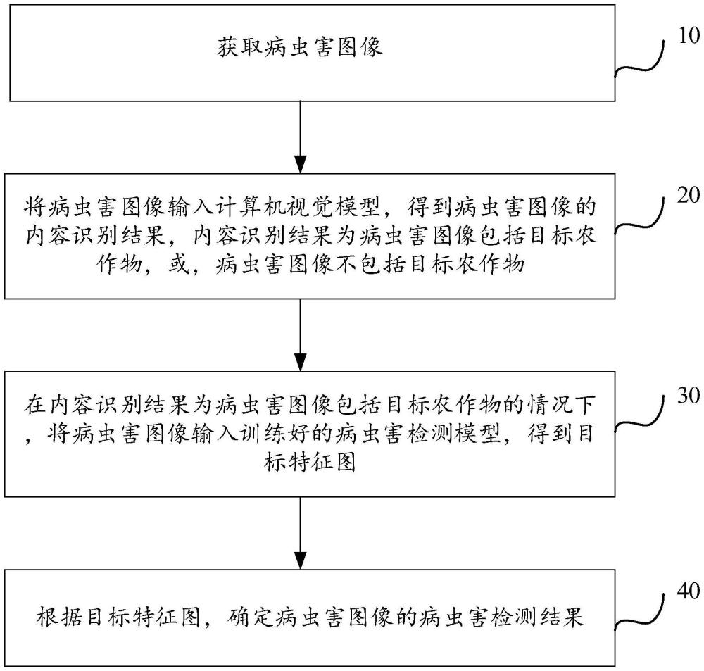 病害蟲識(shí)別方法、系統(tǒng)、設(shè)備、存儲(chǔ)介質(zhì)及程序產(chǎn)品與流程