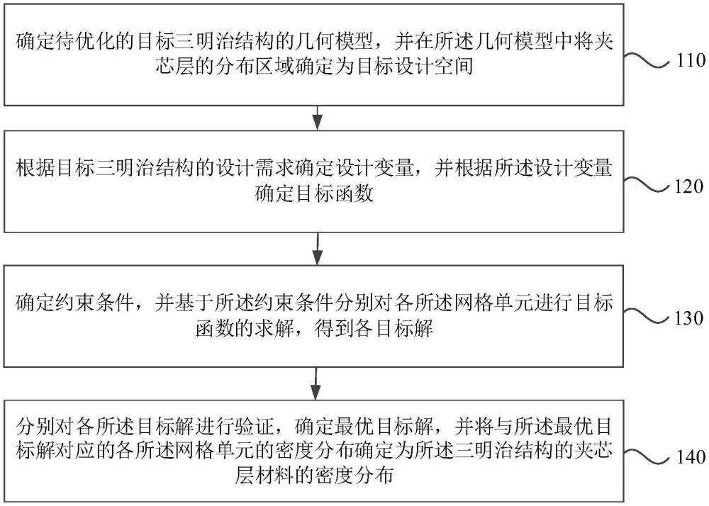 三明治結(jié)構(gòu)的拓?fù)鋬?yōu)化方法、裝置、電子設(shè)備及存儲(chǔ)介質(zhì)與流程