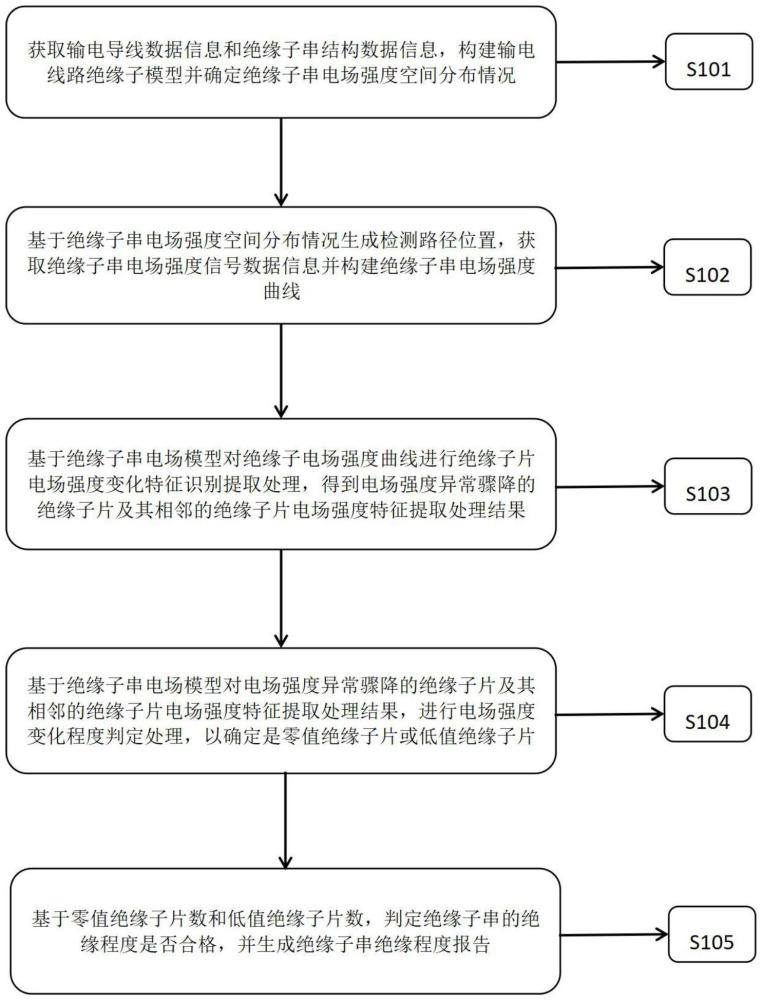 一種基于電場強(qiáng)度變化程度檢測零值絕緣子方法及系統(tǒng)與流程