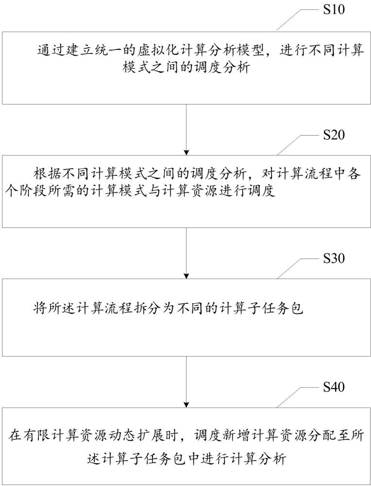 一種自然資源多模計算分析模型的調(diào)度方法、裝置及設(shè)備與流程