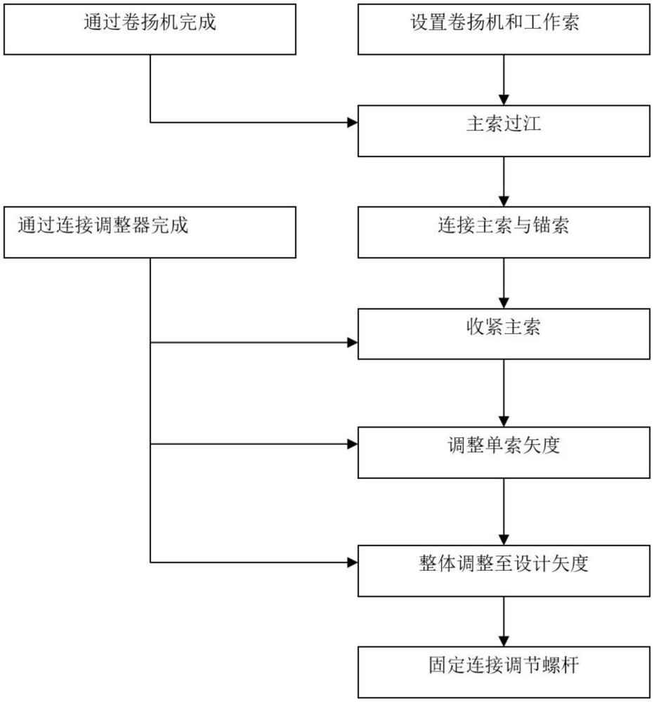 一種臨時(shí)索道橋主索過江施工方法與流程