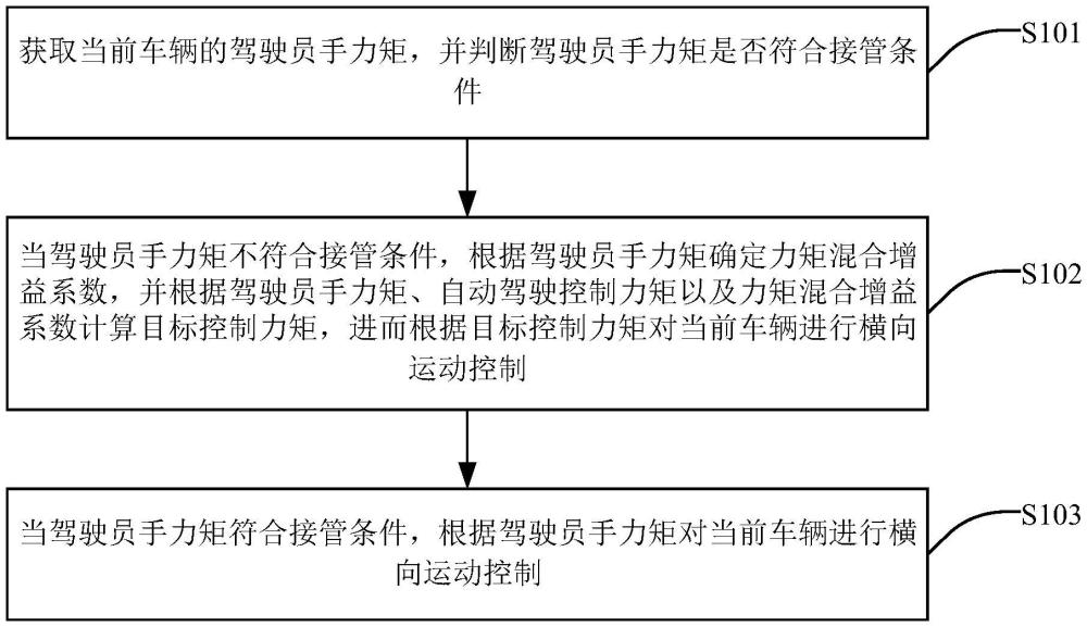 自動(dòng)駕駛橫向運(yùn)動(dòng)控制接管方法、系統(tǒng)、電子設(shè)備及介質(zhì)與流程