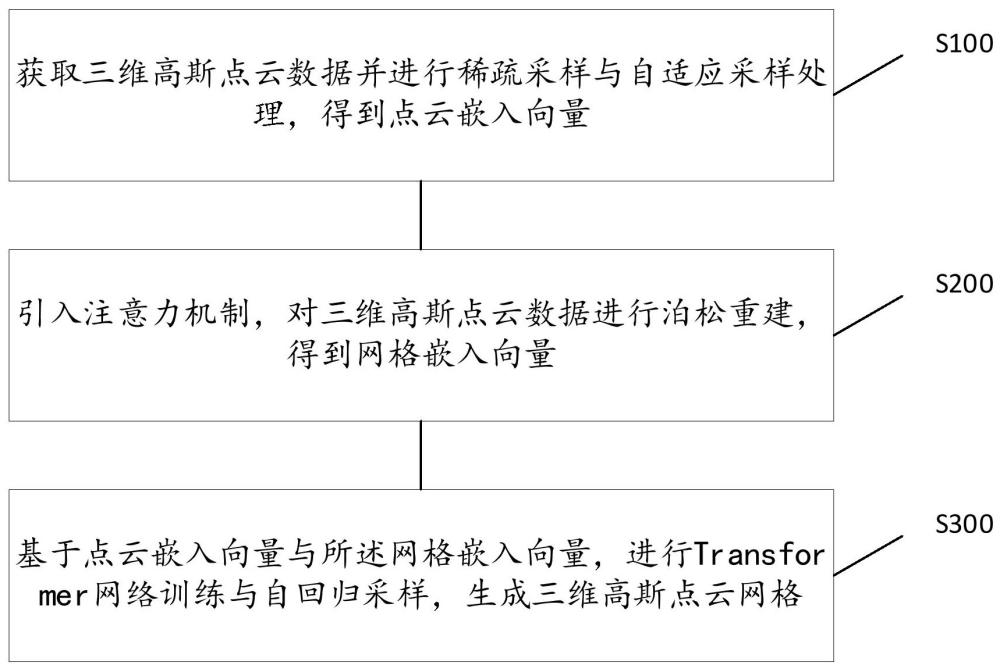 一種基于多模態(tài)嵌入的三維高斯點(diǎn)云網(wǎng)格構(gòu)建方法及系統(tǒng)