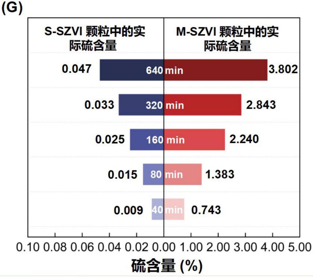 一種制備硫在鐵體相摻雜的硫化零價鐵的制備方法