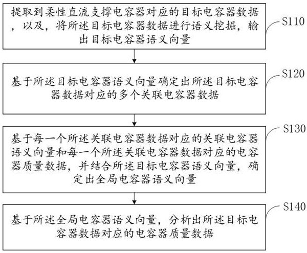 基于人工智能的柔性直流支撐電容器質(zhì)量分析方法及系統(tǒng)與流程