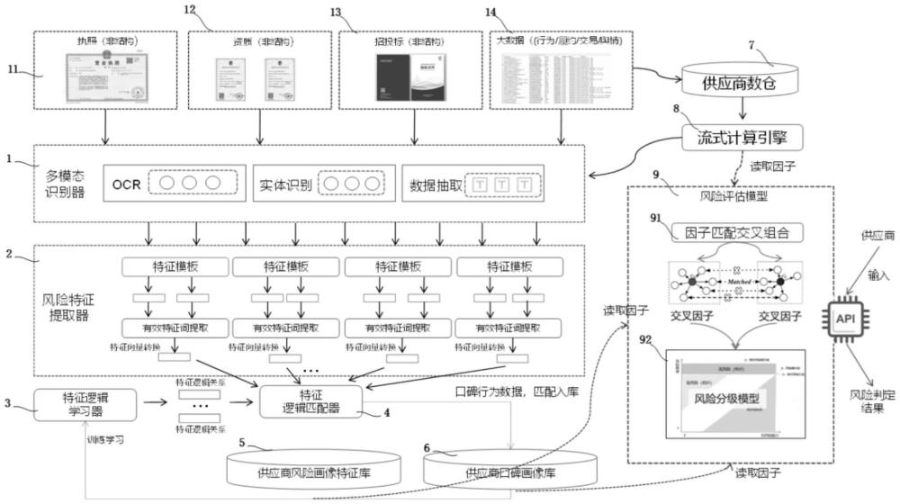 基于多模態(tài)AI與大數(shù)據(jù)的供應商風險防控系統(tǒng)的制作方法