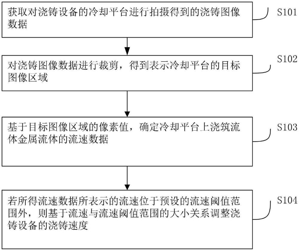 金屬流體澆鑄成型控制方法、系統(tǒng)和直線成型澆鑄設備與流程