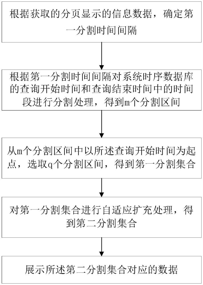 一種風(fēng)電場時(shí)序數(shù)據(jù)庫自適應(yīng)查詢顯示方法及相關(guān)裝置與流程