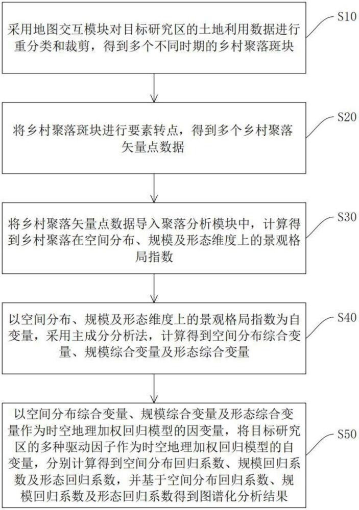 一種鄉(xiāng)村聚落多維評價分析方法及裝置