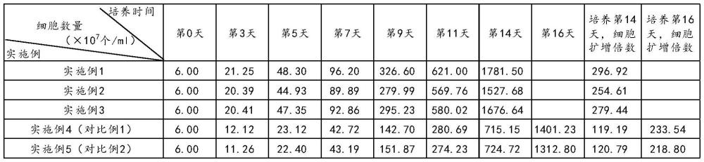 一種NK細(xì)胞體外擴(kuò)增培養(yǎng)方法與流程