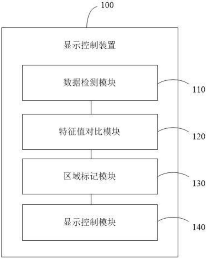 顯示控制裝置、方法及電子設(shè)備與流程