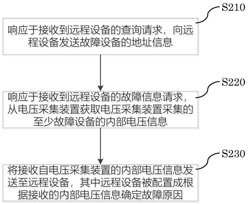 工程機(jī)械及其故障檢測(cè)方法、處理器、終端及遠(yuǎn)程設(shè)備與流程