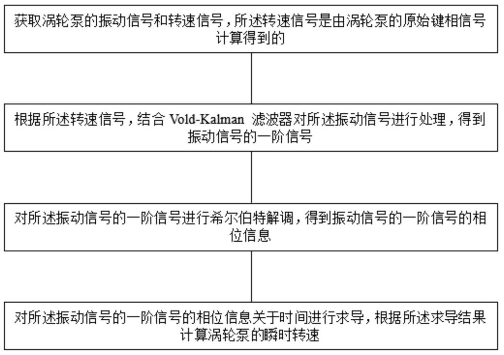 一種液體火箭發(fā)動機渦輪泵轉速確定方法及相關裝置