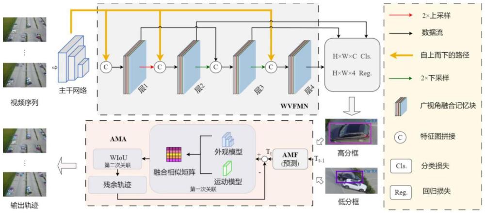 一種廣視角特征融合記憶網絡的多目標跟蹤算法