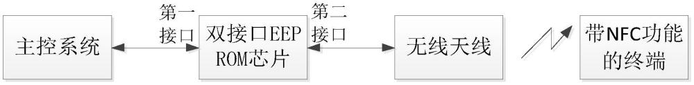 具有近場(chǎng)無(wú)線通信接口和獨(dú)立數(shù)據(jù)存儲(chǔ)的儀表及存儲(chǔ)方法與流程