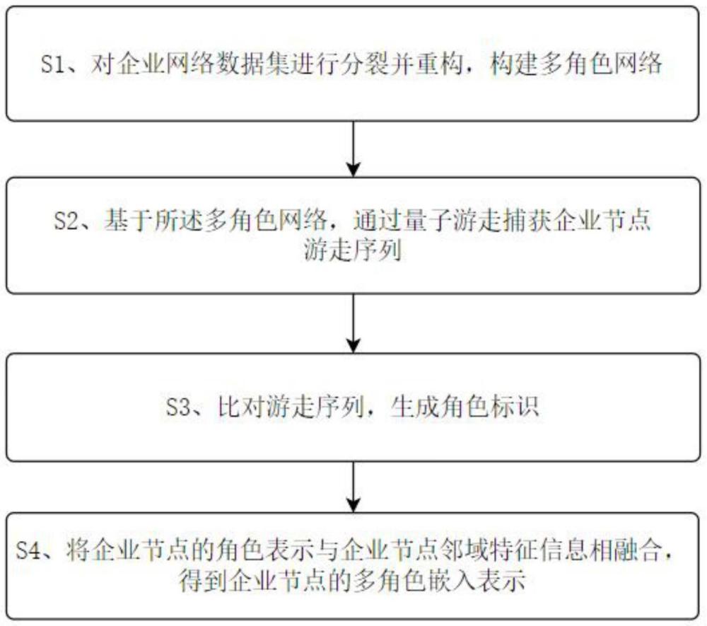 基于自我網絡分裂的多角色嵌入表示方法及系統(tǒng)