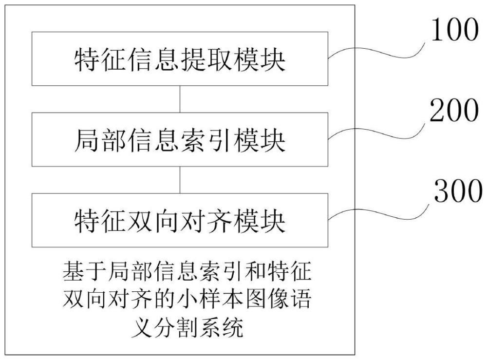 一種基于局部信息索引和特征雙向?qū)R的小樣本圖像語義分割系統(tǒng)的制作方法