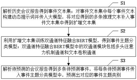 一種基于會(huì)議報(bào)告的事件主題分類方法及系統(tǒng)