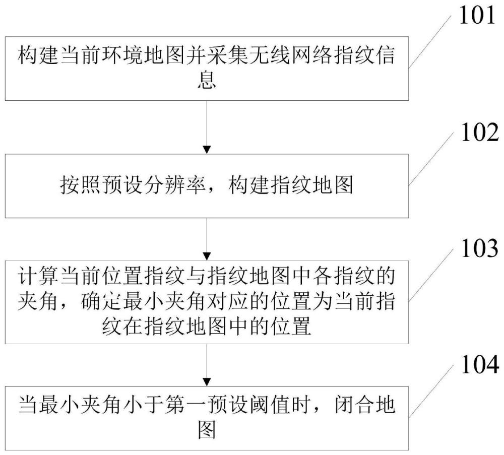 一種建圖地點(diǎn)識別方法、裝置、電子設(shè)備和介質(zhì)與流程