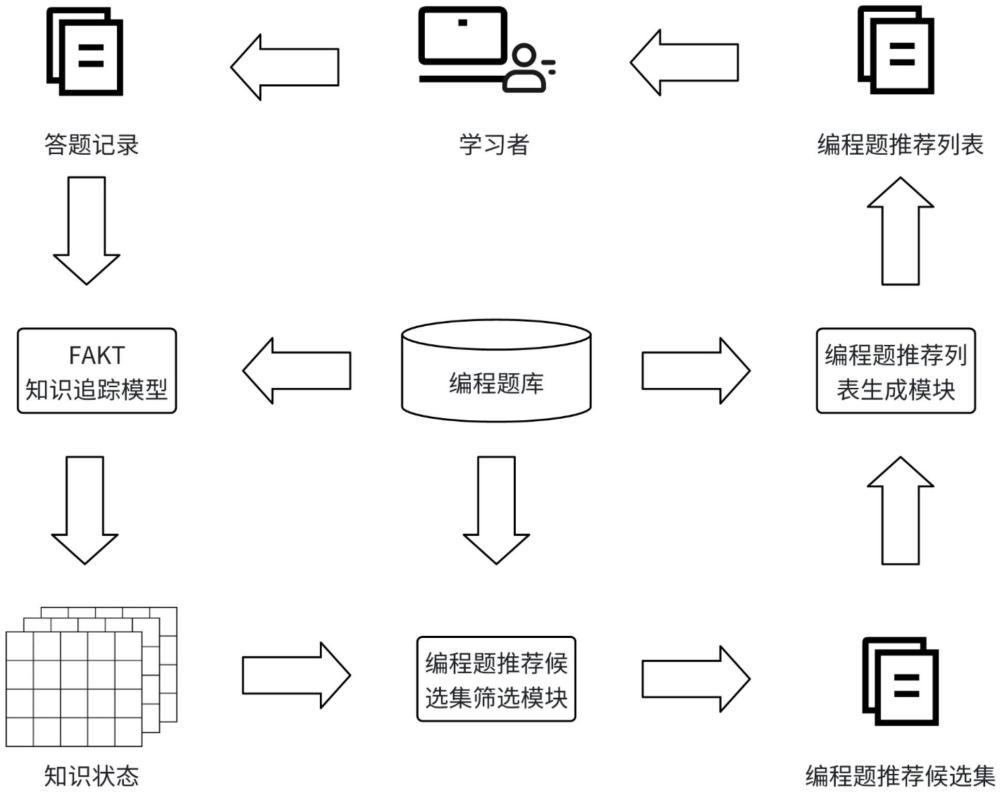 一種基于知識追蹤的個性化編程題推薦方法