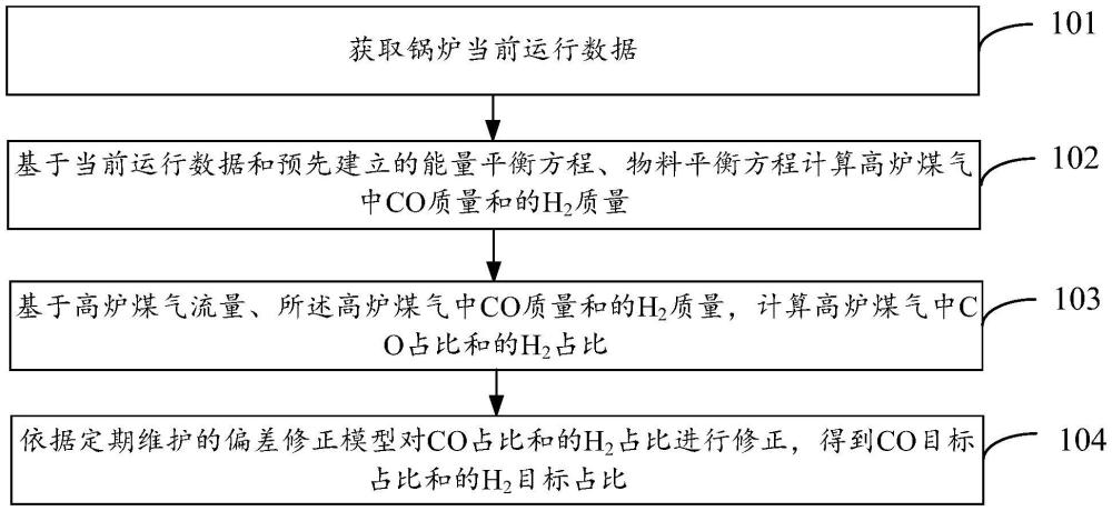 一種高爐煤氣成分測(cè)量方法和裝置、電子設(shè)備與流程