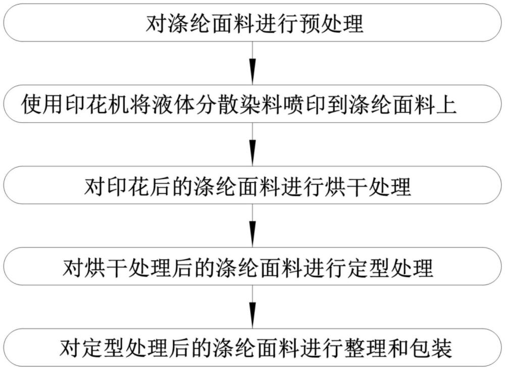 一種滌綸面料液體分散染料免洗印花工藝的制作方法