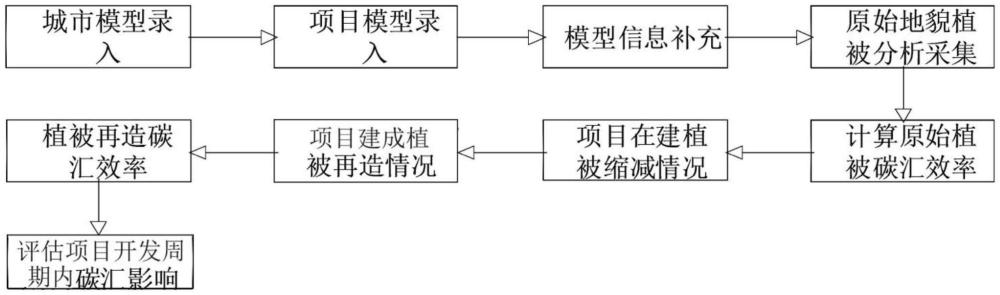 基于CIM模型的項目開發(fā)區(qū)域內(nèi)林草碳匯分析方法與流程