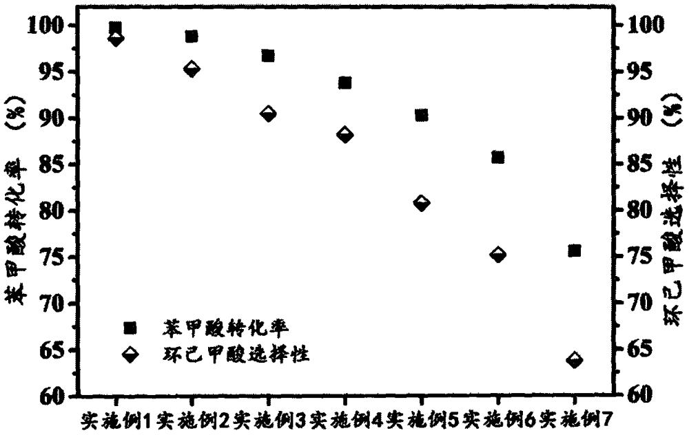 一種Co@NC負(fù)載釕金屬催化劑的制備及其在苯甲酸選擇性加氫反應(yīng)中的應(yīng)用