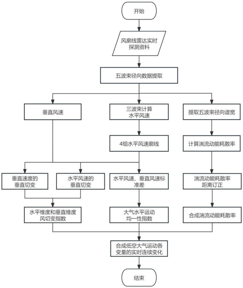 基于風(fēng)廓線雷達(dá)的低空大氣風(fēng)切變和湍流監(jiān)測(cè)方法與流程