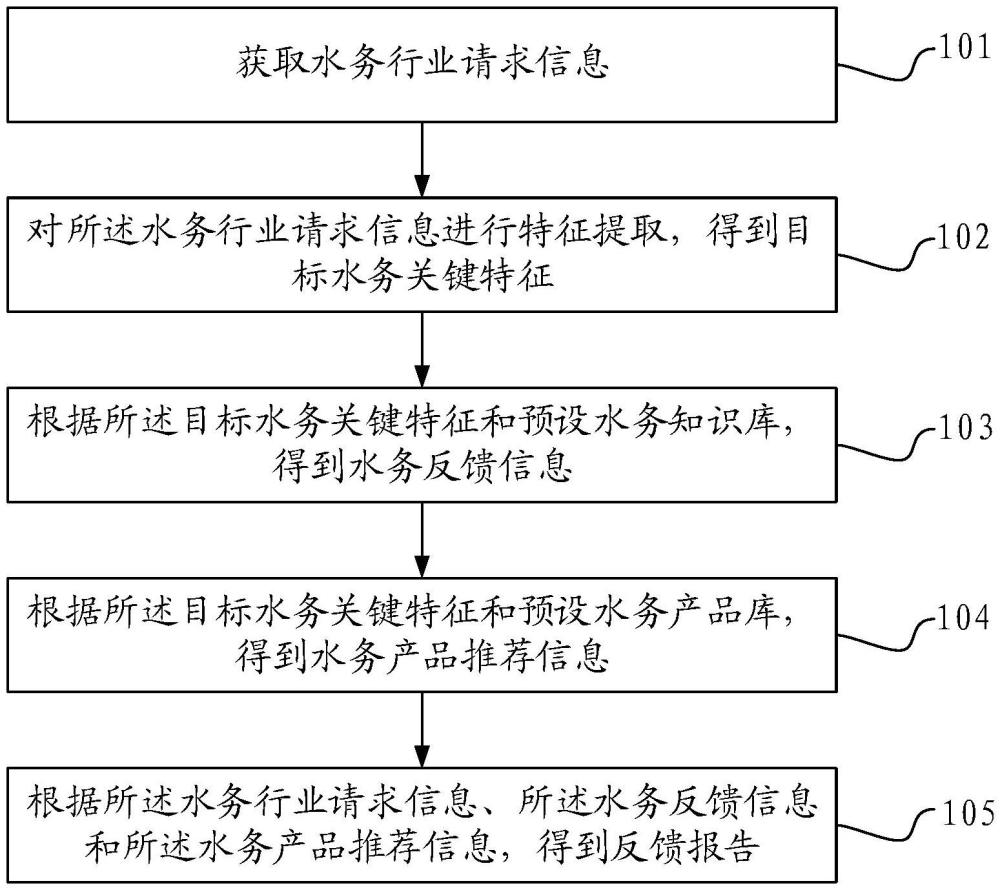 一種基于大模型的水務(wù)產(chǎn)品推薦方法及裝置與流程