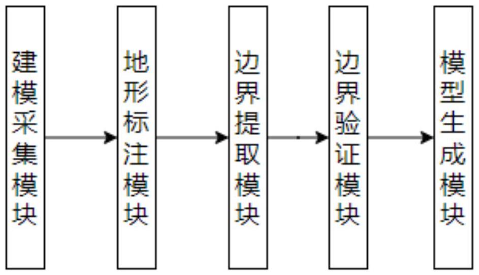 基于三維可視化和GIS技術的復雜地質(zhì)模型生成系統(tǒng)的制作方法