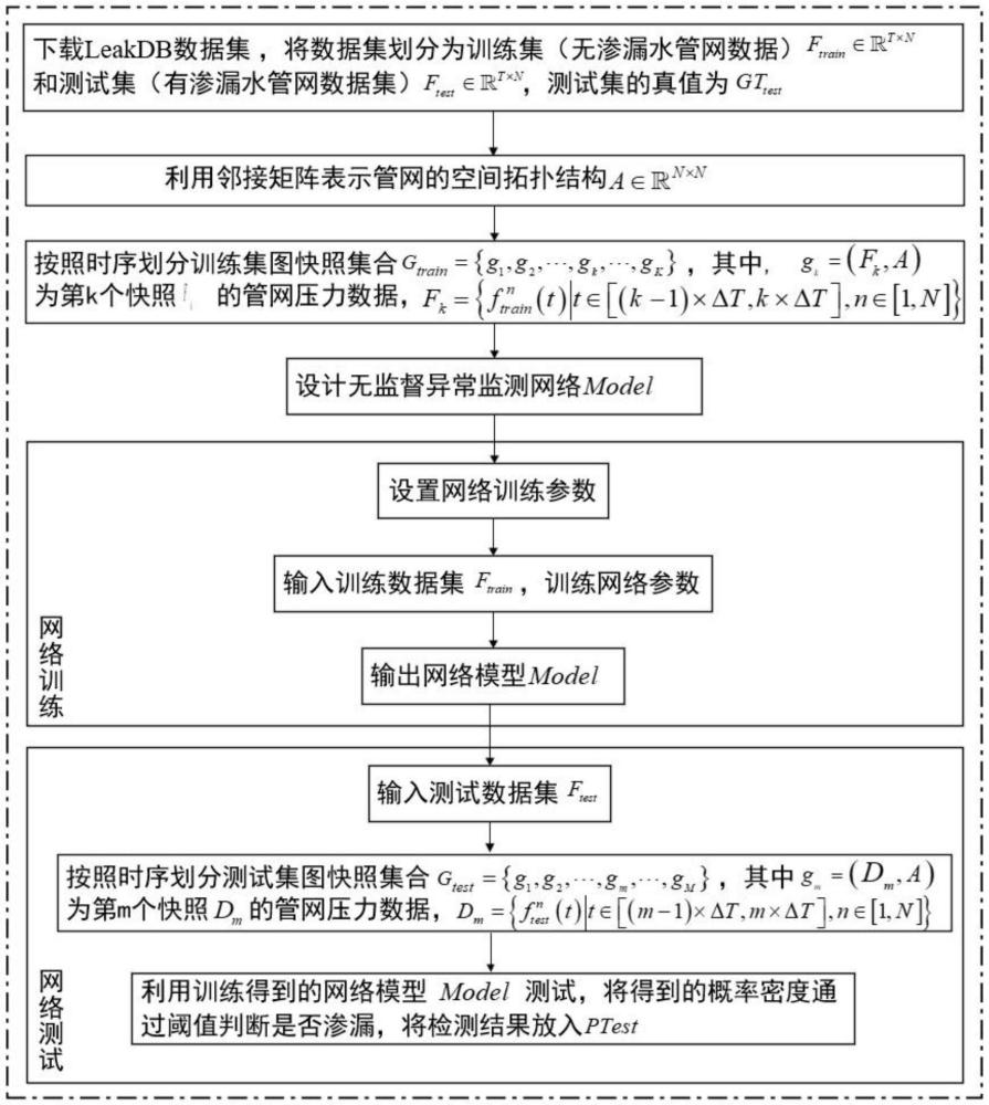 基于離散時(shí)間動(dòng)態(tài)圖網(wǎng)絡(luò)的無(wú)監(jiān)督水管網(wǎng)滲漏檢測(cè)方法