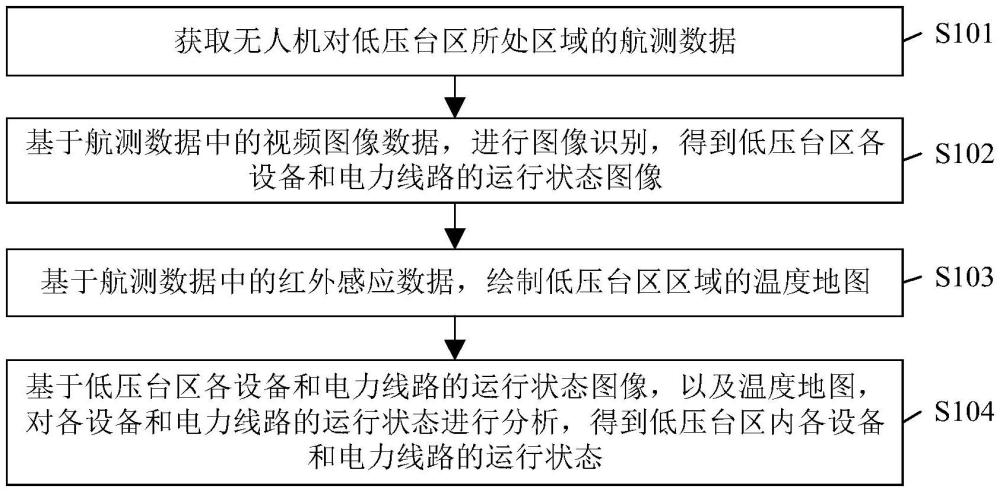 一種低壓臺區(qū)無人機航測數(shù)據(jù)的分析方法及裝置與流程